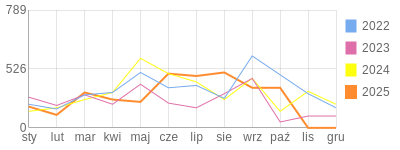 Wykres roczny blog rowerowy ROOL.bikestats.pl